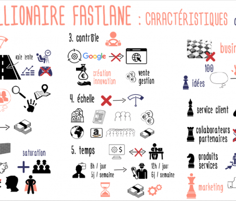 The Millionaire Fastlane : la voie rapide